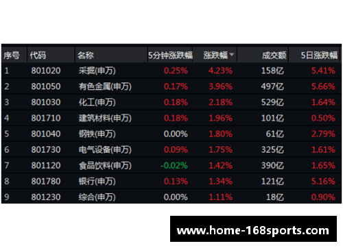 168体育狂轰119分+62+59+73分，90后NO.1强势冲冠，6-1开门红，全能表现引领新赛季 - 副本