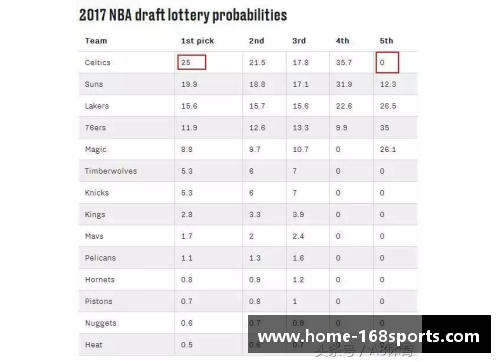 168体育NBA选秀抽签概率解析与分析