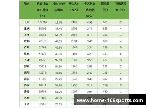 168体育14个“双万”城市医疗资源比拼_郑州执业医师5年增加85%,北方医疗资源新格局 - 副本 (2)